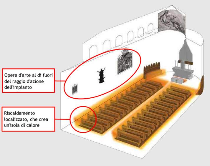 Schema della diffusione del calore dalle pedane riscaldanti idrauliche in una chiesa