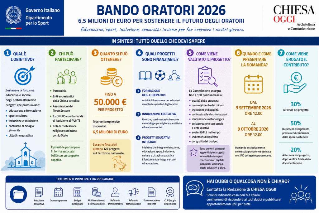# Bando Oratori 2026: quali progetti si possono davvero costruire?**Dalla formazione degli educatori allo sport, dall’inclusione alla sperimentazione di nuovi modelli di oratorio: una lettura operativa dell’articolo 4 per trasformare le finalità del bando in progetti concreti.**Il Bando Oratori 2026 mette a disposizione risorse importanti, con un contributo massimo di **50.000 euro per progetto**. Ma la domanda che interessa maggiormente parrocchie, responsabili degli oratori e professionisti è molto semplice: **che cosa possiamo concretamente progettare?**Per rispondere occorre partire dall’articolo 4 del decreto, dedicato ai “Progetti finanziabili”. La norma individua tre grandi ambiti: formazione degli operatori; ricerca e sperimentazione di metodologie innovative; iniziative e progetti educativi che integrino istruzione, formazione e attività sportive. Non si tratta quindi di partire dal finanziamento disponibile per decidere successivamente come spenderlo. Il percorso corretto è esattamente l’opposto: **individuare un bisogno reale della comunità e costruire attorno ad esso un progetto coerente.**## Formare chi ogni giorno fa vivere l’oratorioIl primo ambito previsto dall’articolo 4 riguarda gli interventi di sostegno alla **formazione degli operatori che svolgono funzioni sociali ed educative**. È un campo molto più ampio di quanto possa apparire.Una parrocchia potrebbe, per esempio, costruire un percorso annuale di formazione rivolto ad animatori, volontari, educatori e operatori sportivi. Gli argomenti potrebbero riguardare l’inclusione delle persone con disabilità, il rapporto con adolescenti in condizioni di fragilità, la prevenzione del bullismo e delle discriminazioni, la gestione dei gruppi, l'educazione attraverso lo sport.Un possibile progetto potrebbe chiamarsi **“Educatori di comunità”** e prevedere un programma strutturato nel quale pedagogisti, psicologi, professionisti dello sport e altre competenze specialistiche accompagnino gli operatori dell’oratorio durante l’anno.L'elemento importante è trasformare una serie di corsi occasionali in un vero **progetto formativo**, con obiettivi, destinatari, calendario e risultati attesi.## L’oratorio può diventare un laboratorio di innovazioneIl secondo ambito dell'articolo 4 apre una prospettiva particolarmente interessante: sono finanziabili **ricerche e sperimentazioni su attività e metodologie innovative di intervento**, purché finalizzate a migliorare l'efficacia delle azioni educative e sociali. Questo significa poter pensare all'oratorio non soltanto come luogo nel quale ripetere attività consolidate, ma anche come spazio nel quale sperimentare nuovi modi di costruire comunità.Si potrebbe sviluppare, per esempio, un nuovo modello di oratorio aperto durante la settimana, creare laboratori digitali per adolescenti, sperimentare modalità innovative per coinvolgere giovani che normalmente non frequentano la parrocchia oppure mettere a punto strumenti per misurare concretamente partecipazione, inclusione e risultati delle attività.Un progetto come **“Oratorio 2030 – laboratorio di comunità”** potrebbe integrare per un anno sport, educazione, cultura digitale, volontariato e cittadinanza, verificando attraverso indicatori misurabili quali attività riescano maggiormente a coinvolgere bambini, adolescenti e famiglie.La sperimentazione diventerebbe così essa stessa parte del progetto.## Sport ed educazione: uno dei binomi centraliIl terzo ambito comprende iniziative e progetti educativi, anche interdiocesani, che perseguano in maniera integrata finalità di **istruzione, formazione e svolgimento di attività sportive**, comprese attività scolastiche curriculari di educazione civica. Il decreto rafforza ulteriormente questo principio stabilendo che i progetti debbano favorire **l'integrazione tra sport ed educazione**. Le possibilità diventano numerose.Un'attività calcistica può essere associata a un percorso di educazione civica. Il basket può diventare strumento d'inclusione. Si possono organizzare attività multisport per bambini e adolescenti, programmi destinati alle famiglie economicamente fragili, iniziative rivolte alle persone con disabilità oppure attività finalizzate all'integrazione tra ragazzi di provenienze differenti.Un esempio potrebbe essere **“Doposcuola in movimento”**: alcuni pomeriggi alla settimana dedicati contemporaneamente al sostegno scolastico, allo sport e a incontri su cittadinanza, ambiente, alimentazione e responsabilità sociale.Non sarebbe semplicemente un corso sportivo e nemmeno soltanto un doposcuola. Sarebbe proprio la loro **integrazione educativa** a caratterizzare il progetto.## Nei piccoli territori l’oratorio può contrastare lo spopolamento socialeLa stessa logica può assumere un significato particolare nei piccoli Comuni e nei territori interessati da denatalità, invecchiamento della popolazione e progressiva riduzione delle occasioni di aggregazione.In questi contesti l'oratorio può rappresentare uno degli ultimi presìdi nei quali bambini, ragazzi e famiglie continuano a incontrarsi.Un progetto potrebbe quindi partire dall'analisi della popolazione giovanile del territorio, dell'andamento delle iscrizioni scolastiche e della disponibilità di servizi educativi e sportivi.Da questa analisi potrebbe nascere, per esempio, **“Oratorio, sport e territorio”**: attività sportive, sostegno scolastico, educazione ambientale, conoscenza del patrimonio locale, formazione degli educatori e iniziative di aggregazione.In questo caso denatalità e spopolamento non andrebbero semplicemente dichiarati: dovrebbero essere **documentati attraverso dati verificabili**, trasformandoli nell'analisi del bisogno dalla quale nasce il progetto.## Quale ruolo possono avere architetti e progettisti?È qui che il Bando Oratori diventa interessante anche per il mondo professionale che segue CHIESA OGGI.Un progetto educativo ha bisogno di pedagogisti, educatori, associazioni e operatori sportivi, ma può richiedere anche altre competenze. L'architetto, in particolare, è abituato per formazione professionale a partire dai bisogni, analizzare un contesto, organizzare funzioni, coordinare competenze differenti e trasformare obiettivi generali in un progetto realizzabile.Il suo contributo potrebbe riguardare l'analisi degli spazi dell'oratorio, l'accessibilità e l'inclusione, l'organizzazione delle attività, gli allestimenti temporanei, la segnaletica, le attrezzature mobili oppure processi di progettazione partecipata.Si potrebbe persino immaginare **“Progettiamo il nostro oratorio”**, un laboratorio nel quale bambini e adolescenti, accompagnati da educatori e architetti, imparino a leggere gli spazi che utilizzano quotidianamente, individuarne problemi e potenzialità e proporre nuovi modi di viverli.Lo spazio diventerebbe così esso stesso **strumento educativo**.Attenzione, però, a non attribuire all'articolo 4 ciò che non dice: dal solo testo del decreto **non possiamo concludere che siano finanziabili genericamente opere edilizie di riqualificazione dell'oratorio**. L'articolo 4 finanzia le tre categorie sopra indicate. L'ammissibilità delle singole voci di costo deve quindi essere verificata nelle disposizioni operative dell'Avviso. ## Non partiamo dai 50.000 euro. Partiamo dal problema.È probabilmente questo il principio più utile per chi sta pensando di partecipare.La domanda iniziale non dovrebbe essere:**“Come possiamo spendere 50.000 euro?”**Dovrebbe essere:**“Qual è il problema della nostra comunità che vogliamo affrontare?”**Pochi adolescenti partecipano alla vita dell'oratorio? Mancano attività sportive accessibili a tutti? Gli educatori hanno bisogno di formazione? Esistono ragazzi con disabilità che non riescono a partecipare pienamente? Il territorio sta perdendo popolazione giovane? Mancano occasioni di incontro tra scuola, sport e comunità?Individuato il problema, si costruiscono progressivamente **obiettivi, destinatari, attività, partner, professionalità necessarie, cronoprogramma, indicatori di risultato e infine budget**.È questa la differenza tra compilare una domanda e **progettare**.Per parroci e responsabili degli oratori può essere anche l'occasione per aprire un confronto con architetti, educatori, progettisti, associazioni sportive, scuole e professionisti del Terzo Settore. Un buon progetto nasce infatti dalla capacità di mettere insieme competenze differenti intorno a un bisogno concreto.**CHIESA OGGI continuerà ad approfondire il Bando Oratori 2026 con esempi, indicazioni operative e strumenti utili alla progettazione.**Se un passaggio del bando non ti è chiaro, **scrivi alla Redazione di CHIESA OGGI indicando esattamente il tuo dubbio**. Cercheremo di approfondirlo e trasformare le domande dei lettori in risposte utili anche alle altre parrocchie e ai professionisti che le affiancano.